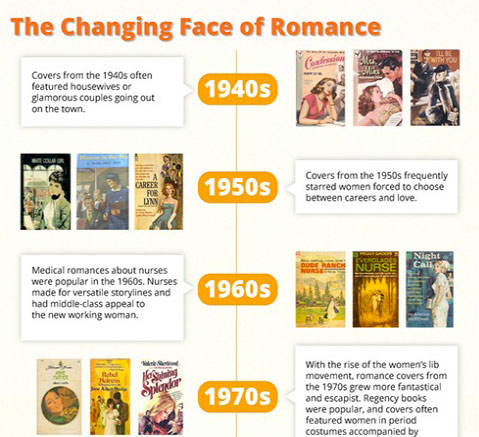 The Evolution of the Romance Novel (Infographic)